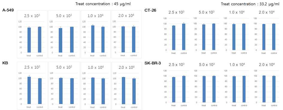 Cell count of cell viability