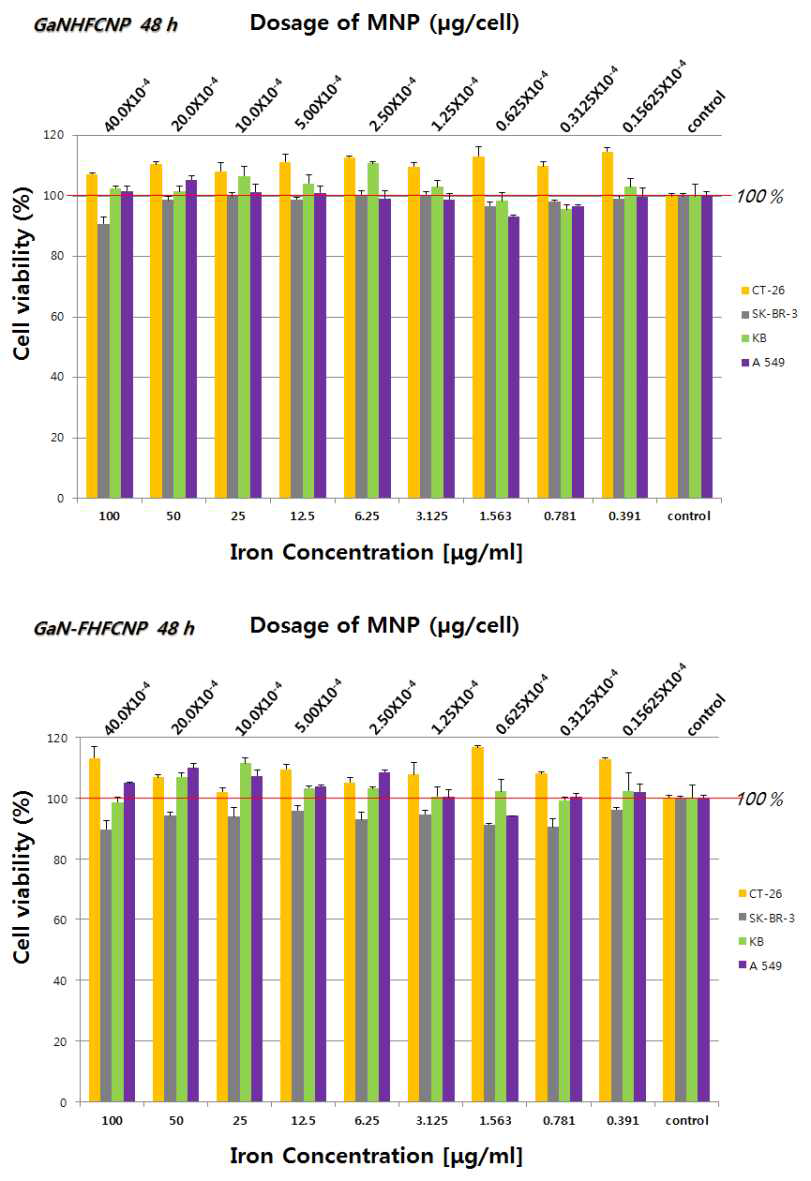 GaNHFCNP/GaN-FHFCNP cell viability [48 hr culture]