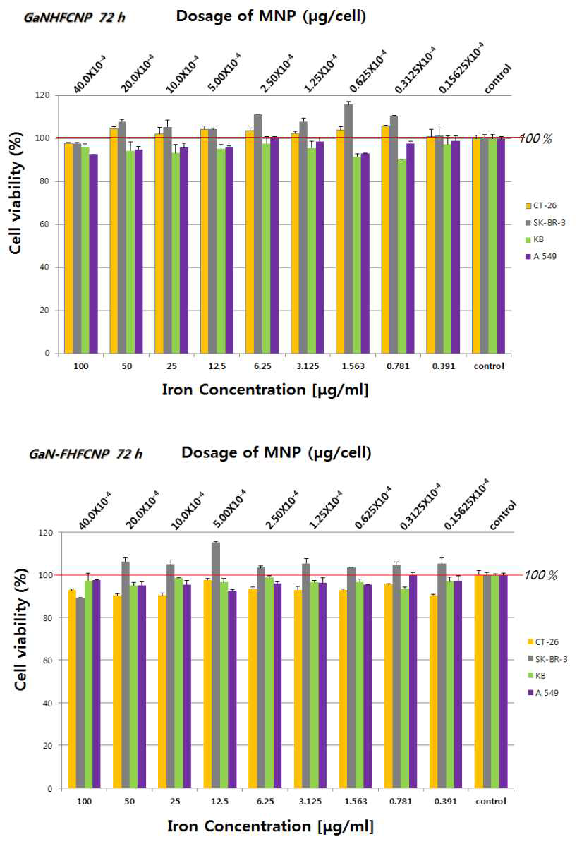 GaNHFCNP/GaN-FHFCNP cell viability [72 hr culture]