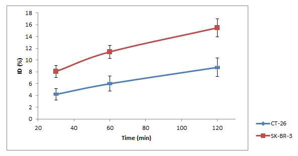 Cellular uptake of 68GaNHFCNP (CT-26/ SK-BR-3)