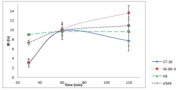 Cellular uptake of 68GaN-FHFCNP (CT-26/ SK-BR-3/KB/ A 549)