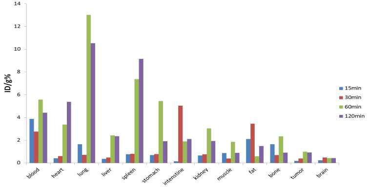 Biodistribution studies of 68GaN-FHFCNP in KB allograft mice