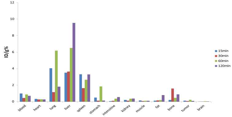 Biodistribution studies of 68GaN-FHFCNP in A549 allograft mice