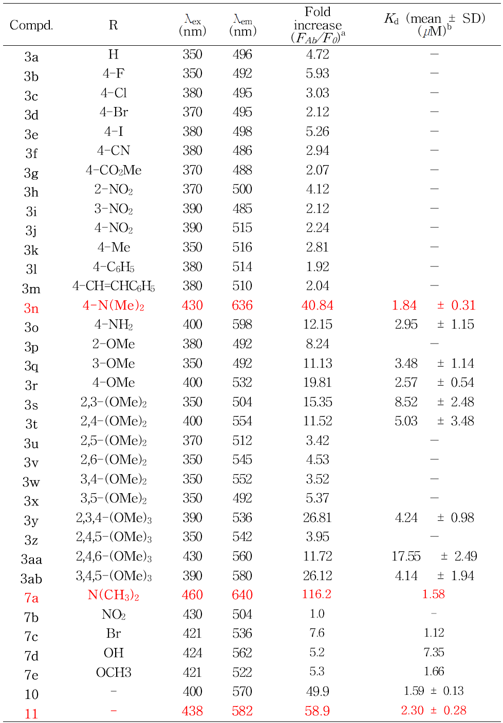 Binding affinity of probes with Aβ aggregates