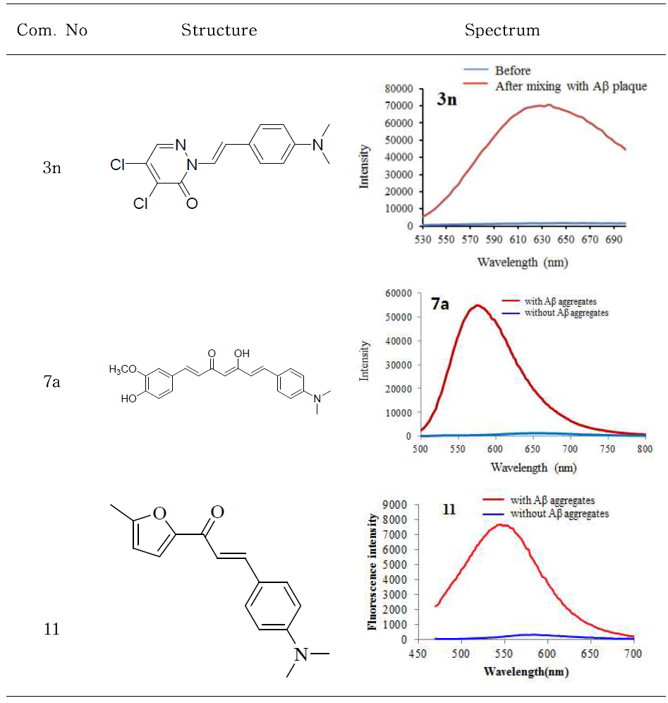 Fluorescence profile of probes (3n, 7a, 11) with Aβ aggregates