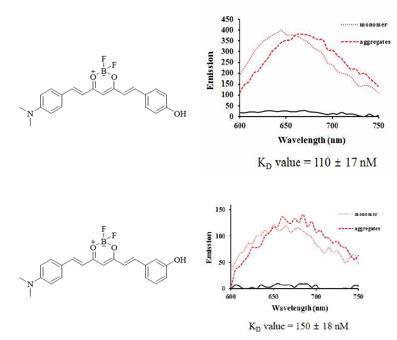 Fluorescence profile of probes (16a, 16b) with Aβ