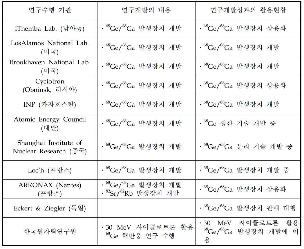 Status of the research