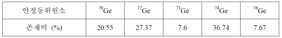 Stable isotopes and natural abundance of the Germanium