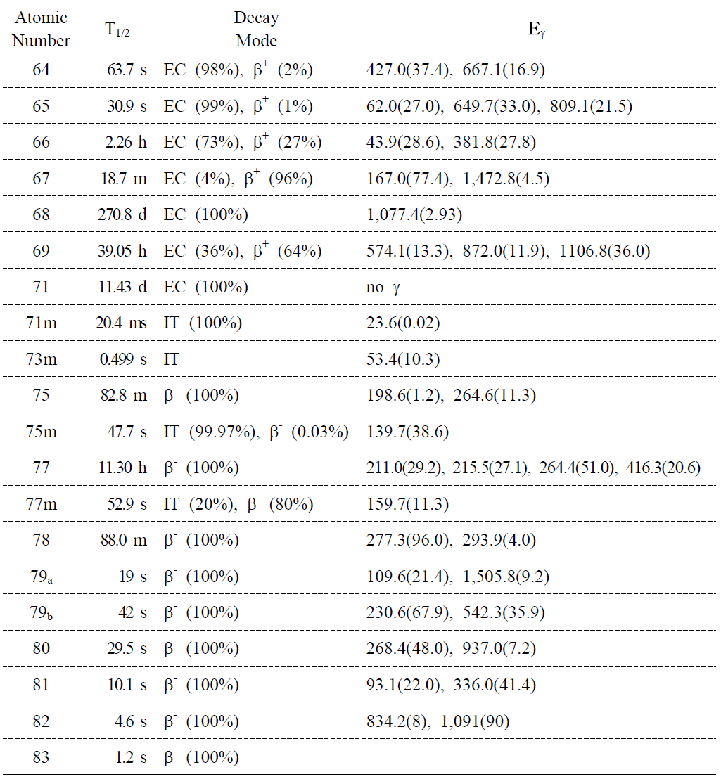 Radio isotopes of Germanium