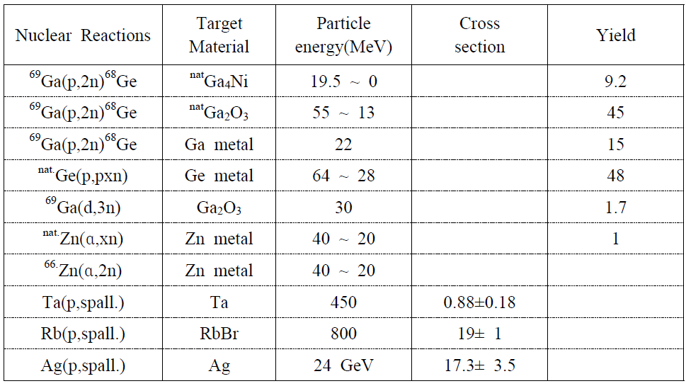 Production methods of 68Ge