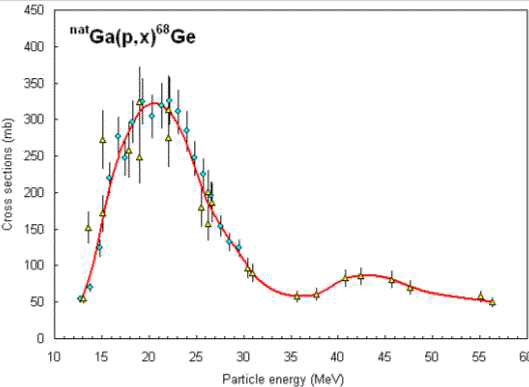 Cross-section of nat.Ga(p,xn)68Ge