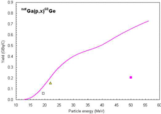 Accumulate yields of nat.Ga(p,xn)68Ge