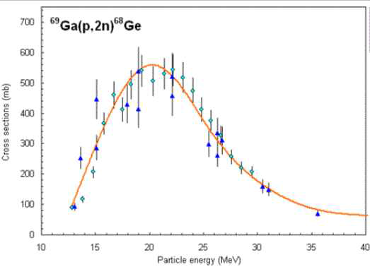 Cross-section of 69Ga(p,2n)68Ge