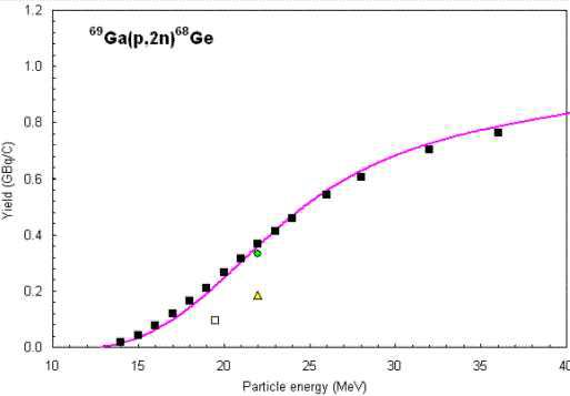 Accumulate yields of 69Ga(p,2n)68Ge