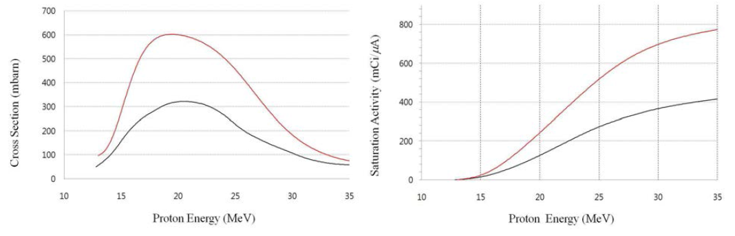 The comparison of cross section and production yield with proton beam Top line : 69Ga, Bottom line : natGa