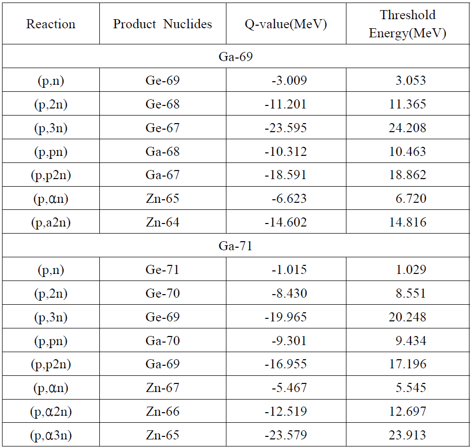 Q-value & Threshold Energy of nuclear reaction