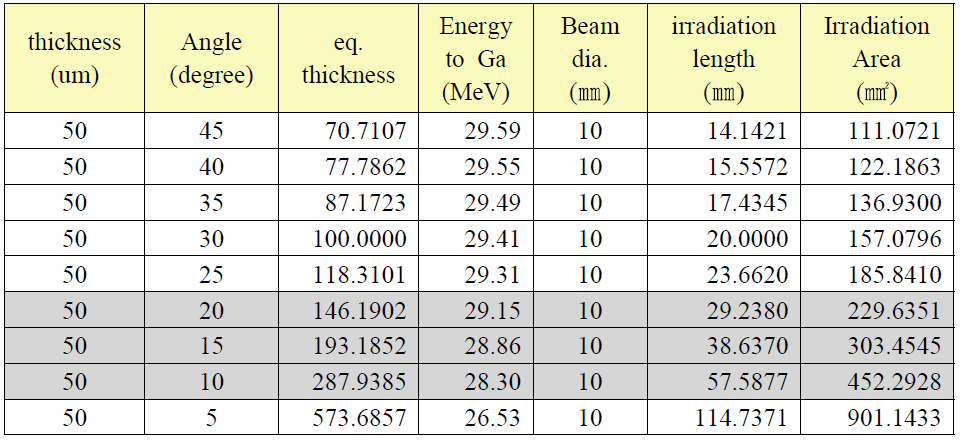 Proton energy and irradiation area vs. tilted angle