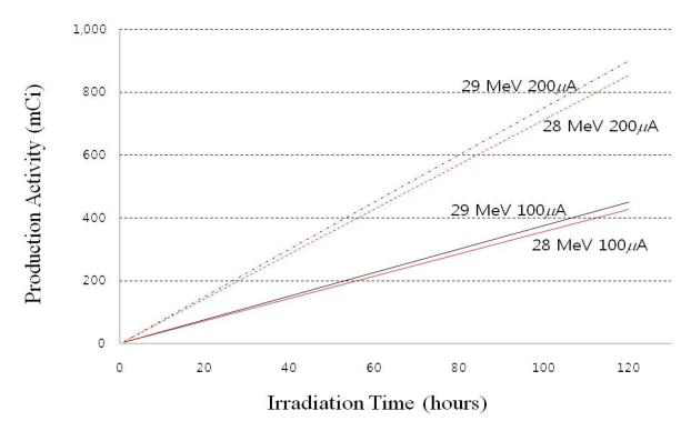 68Ge production yields vs. irradiation time