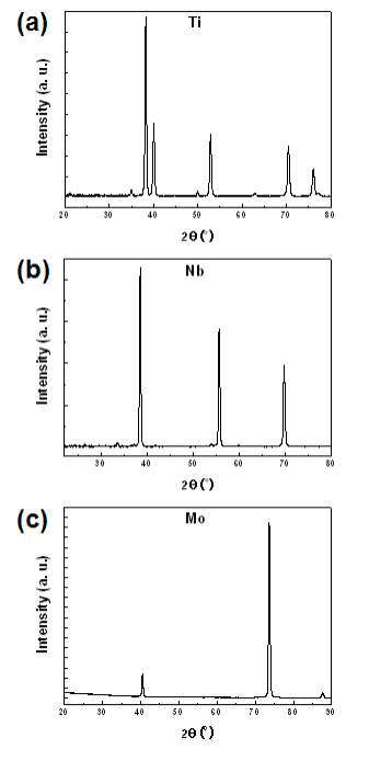 The results of XRD (a) Ti, (b) Nb, (c) Mo