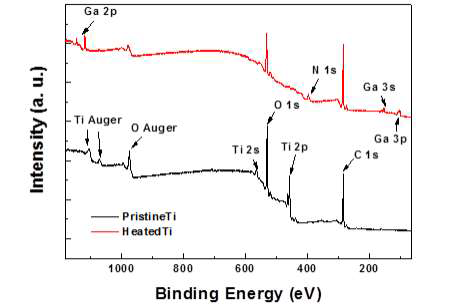 The XPS survey spectrum of Ti