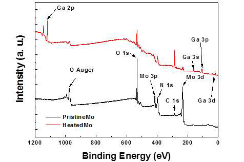 The XPS survey spectrum of Mo