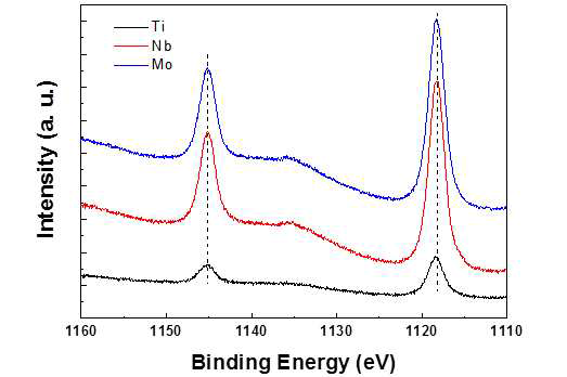 2p peak of Ti, Nb, Mo heated in liquid Ga