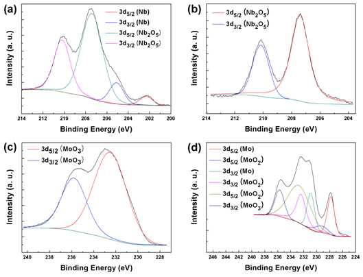 XPS 3d peaks before (a) and after heating in liquid Ga (b), and Mo 3d peaks before (c) and after heating in liquid Ga (d)