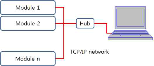 Consist of synthesizer module network