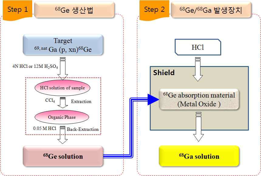 The separation of 68Ge and 68Ga