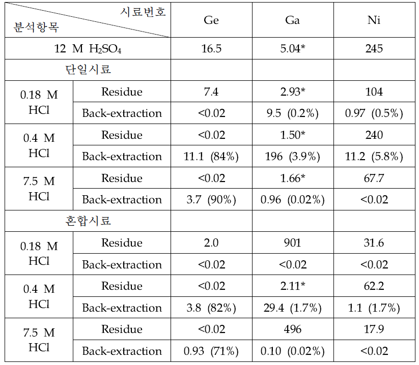 The ICP-AES results of Ge, Ga, Ni