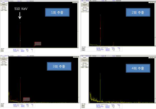 Activity of Ga-68 in HCl using MCA