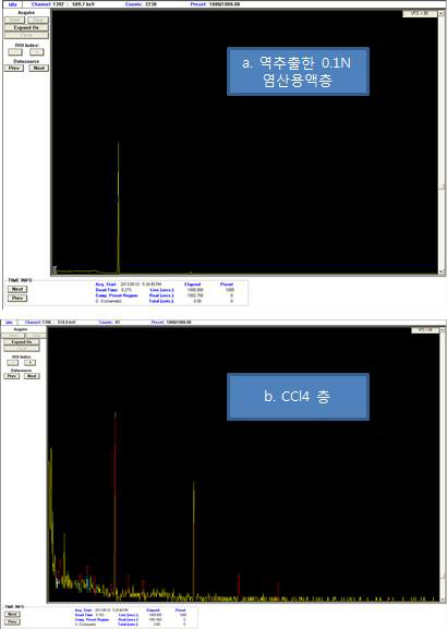 Activity of Ga-68 in extraction layer