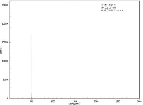 Activity of purified Ga-68