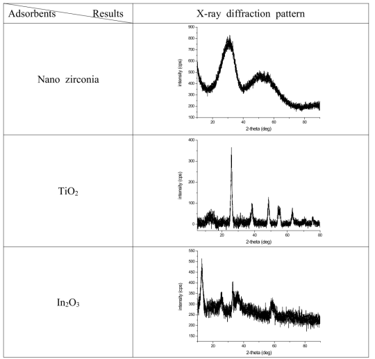 X-ray diffraction spectrum of adsorbents