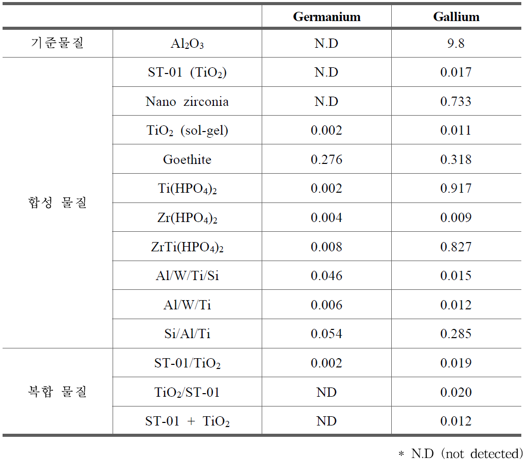 Separation and Analysis of Ge and Ga using various adsorbents (unit : ppm)