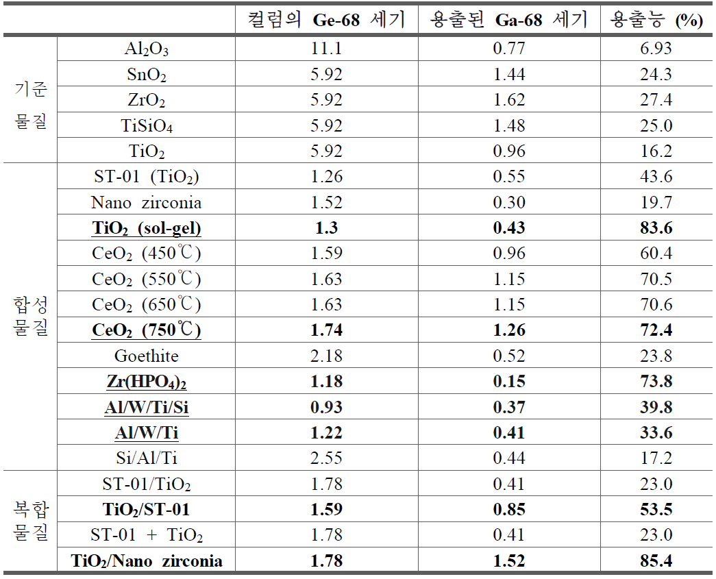 Separation of 68Ge and 68Ga using various adsorbents