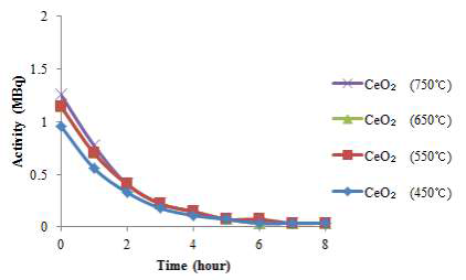 Hourly radioactivity according to heat treatment condition of metal oxide