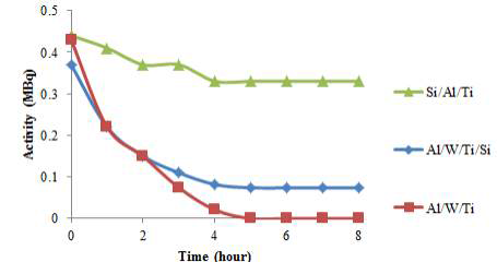 Hourly radioactivity of Ga-68 eluents using the multicomponent system metal oxide