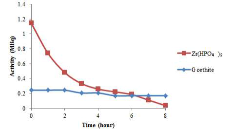 Hourly radioactivity of Ga-68 eluents using the mineral and metal phosphate