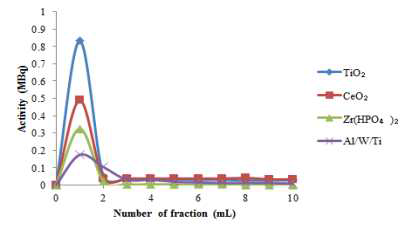 Separated fractions radioactivity of Ga-68 eluents using the assorted adsorbents