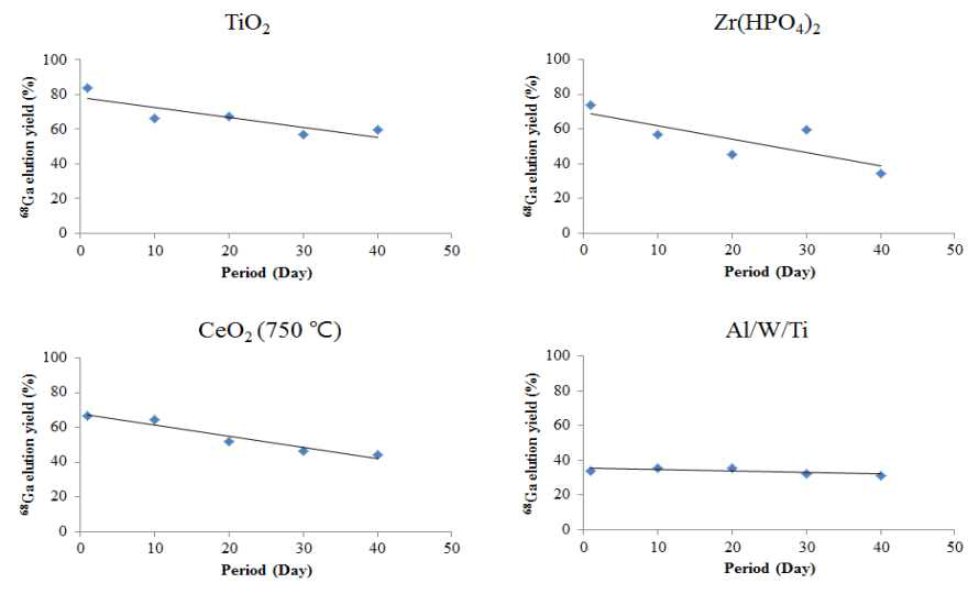 Period of time with Ga-68 elution yield (%) of assorted adsorbents