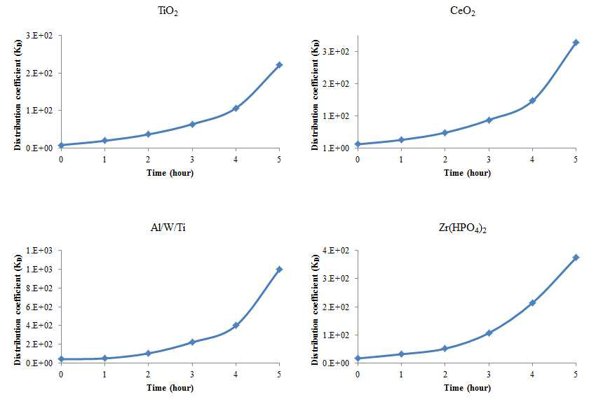 Distribution coefficient by adsorbent and HCl for time to reach equilibrium radiation of 68Ge and 68Ga