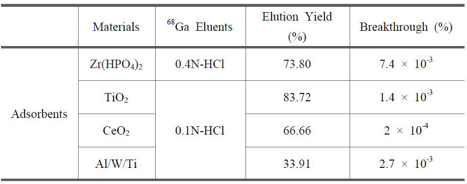 68Ge/68Ga adsorption and desorption of assorted adsorbents