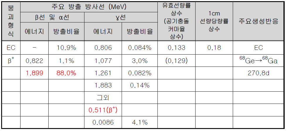 Information of 68Ga radioisotope (half life : 67.63m)