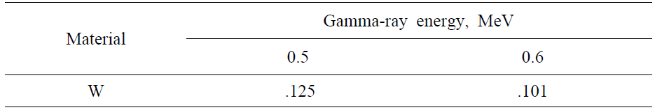 The mass attenuation coefficient(μ/ρ) for several material, in cm2/g