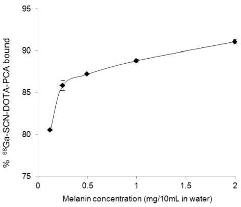 68Ga-SCN-DOTA-PCA binding to synthetic melanin.