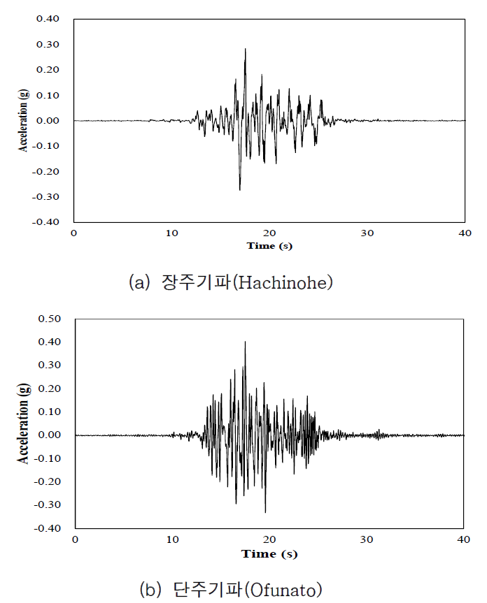 동적수치해석을 위한 입력파형