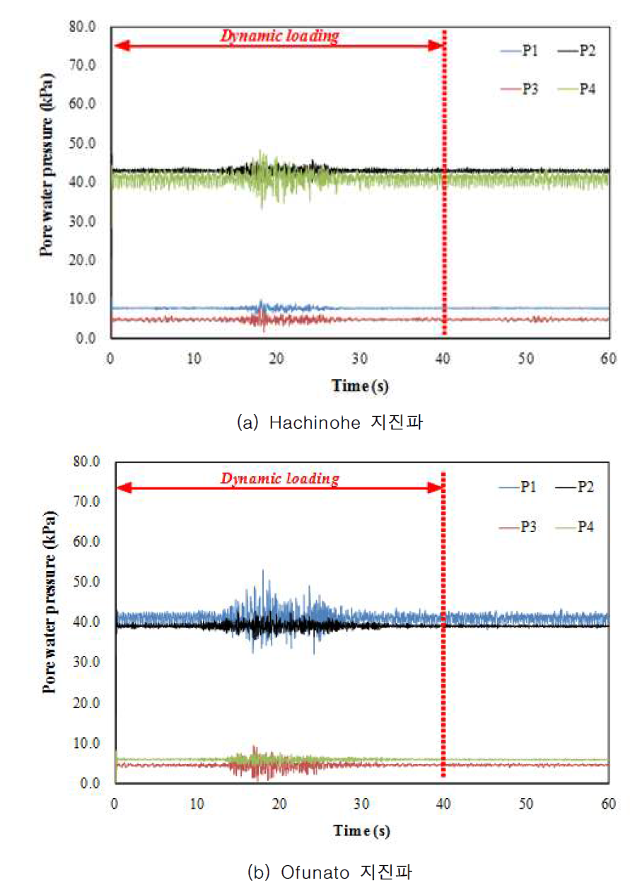 동적재하 시 간극수압의 경시변화