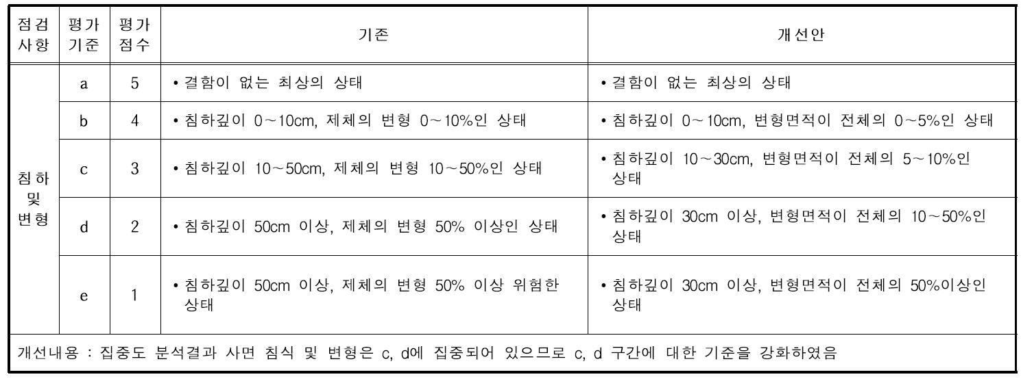 상류사면 침하 및 변형