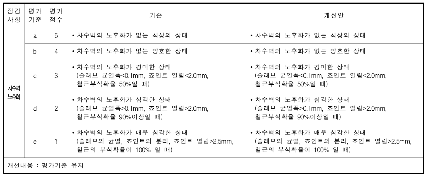 상류사면 차수벽 노후화